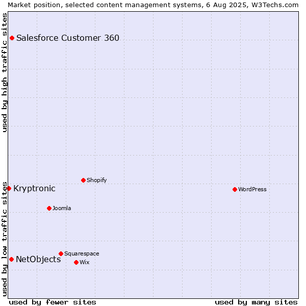 Market position of Salesforce Customer 360 vs. NetObjects vs. Kryptronic