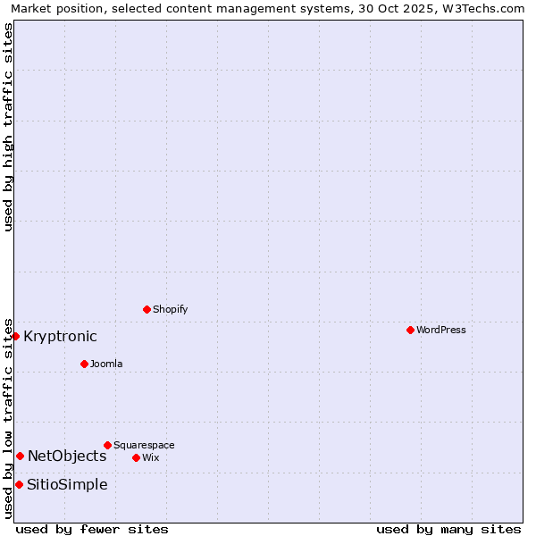 Market position of NetObjects vs. SitioSimple vs. Kryptronic