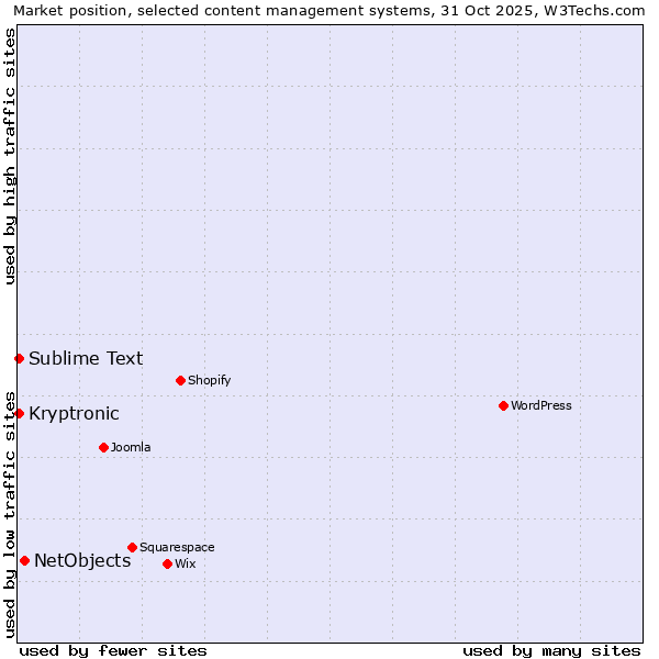 Market position of NetObjects vs. Sublime Text vs. Kryptronic