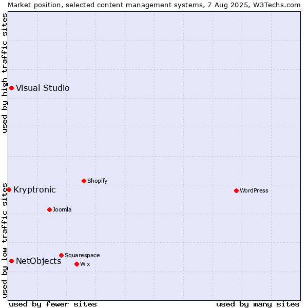 Market position of Visual Studio vs. NetObjects vs. Kryptronic