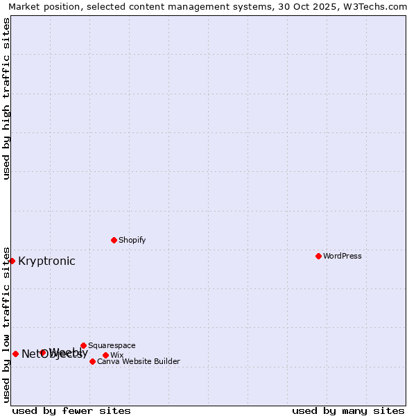 Market position of Weebly vs. NetObjects vs. Kryptronic