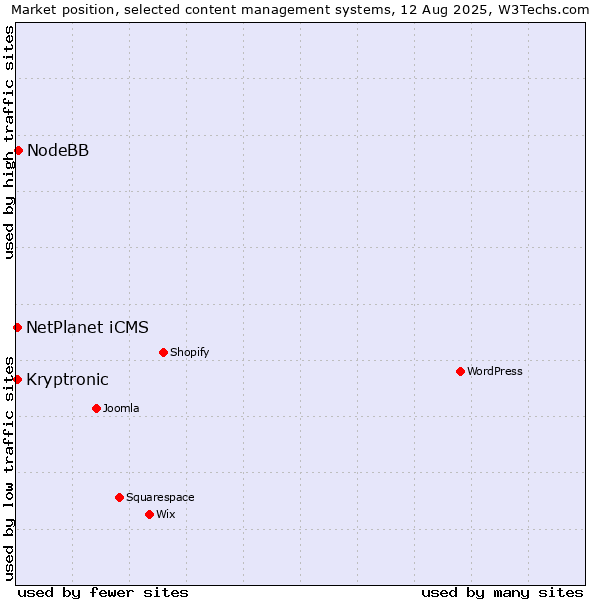 Market position of NodeBB vs. Kryptronic vs. NetPlanet iCMS