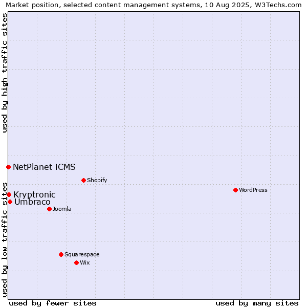 Market position of Umbraco vs. Kryptronic vs. NetPlanet iCMS