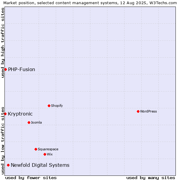 Market position of Newfold Digital Systems vs. PHP-Fusion vs. Kryptronic