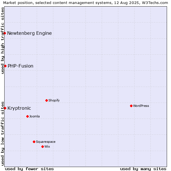 Market position of PHP-Fusion vs. Kryptronic vs. Newtenberg Engine