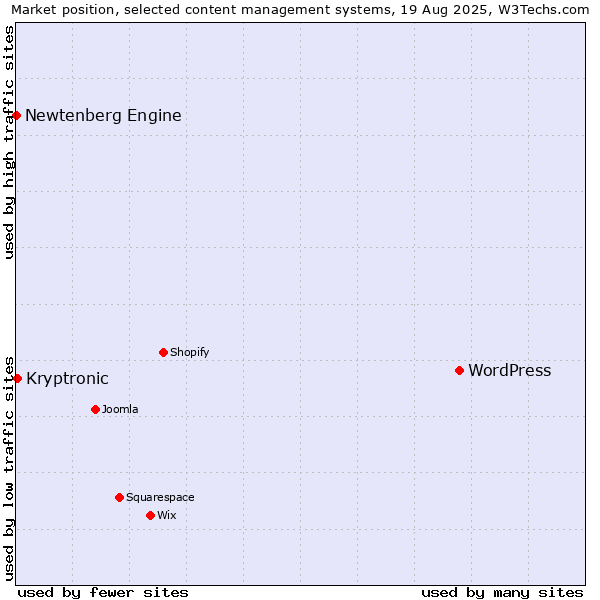 Market position of WordPress vs. Kryptronic vs. Newtenberg Engine