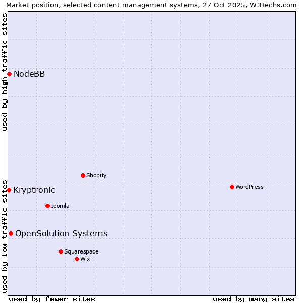 Market position of OpenSolution Systems vs. NodeBB vs. Kryptronic