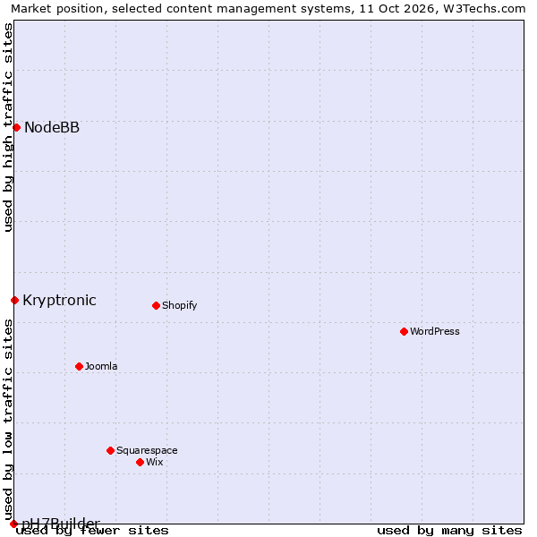 Market position of NodeBB vs. Kryptronic vs. pH7Builder