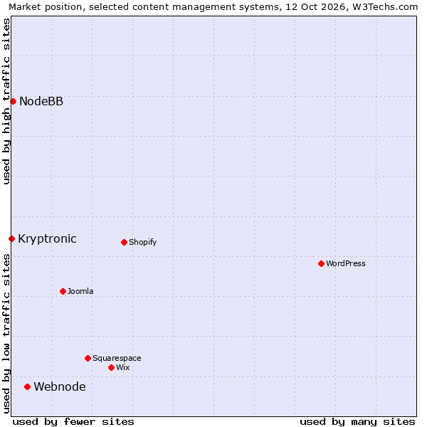 Market position of Webnode vs. NodeBB vs. Kryptronic