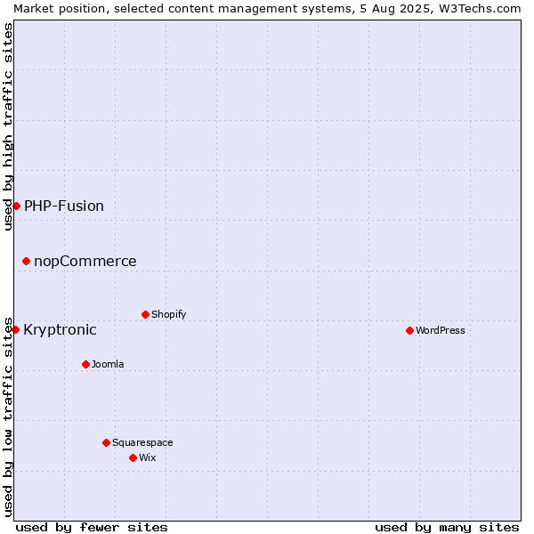 Market position of nopCommerce vs. PHP-Fusion vs. Kryptronic