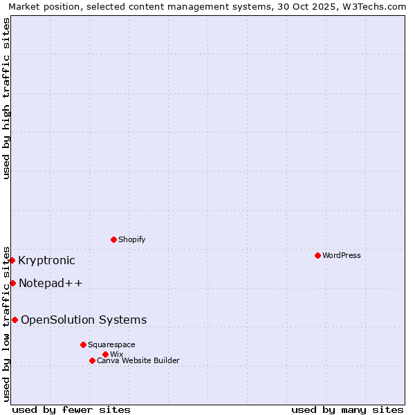 Market position of OpenSolution Systems vs. Notepad++ vs. Kryptronic