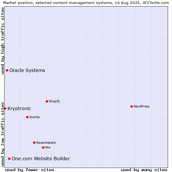 Market position of One.com Website Builder vs. Oracle Systems vs. Kryptronic