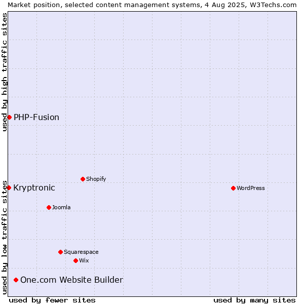 Market position of One.com Website Builder vs. PHP-Fusion vs. Kryptronic