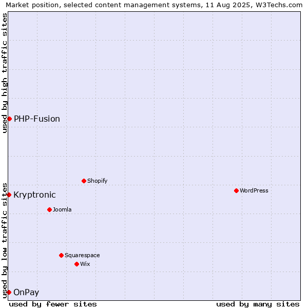 Market position of PHP-Fusion vs. OnPay vs. Kryptronic