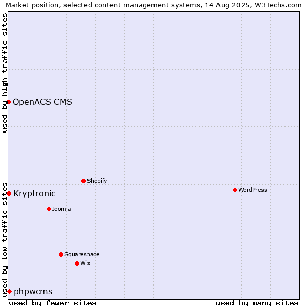 Market position of phpwcms vs. Kryptronic vs. OpenACS CMS