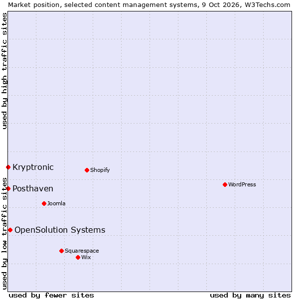 Market position of OpenSolution Systems vs. Kryptronic vs. Posthaven