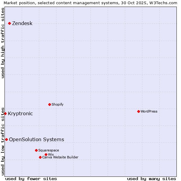 Market position of Zendesk vs. OpenSolution Systems vs. Kryptronic