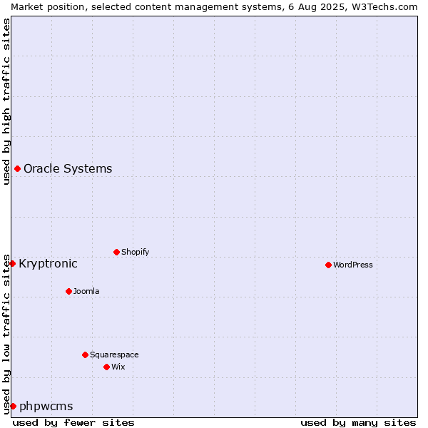 Market position of Oracle Systems vs. phpwcms vs. Kryptronic