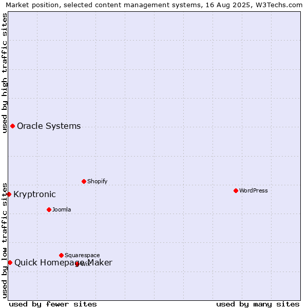 Market position of Oracle Systems vs. Quick Homepage Maker vs. Kryptronic