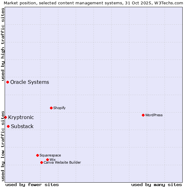 Market position of Substack vs. Oracle Systems vs. Kryptronic