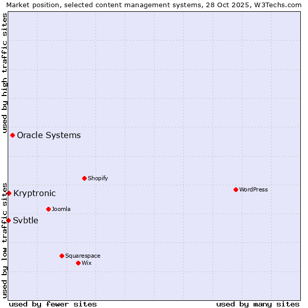 Market position of Oracle Systems vs. Kryptronic vs. Svbtle