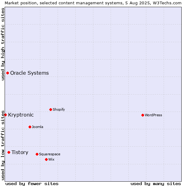 Market position of Tistory vs. Oracle Systems vs. Kryptronic