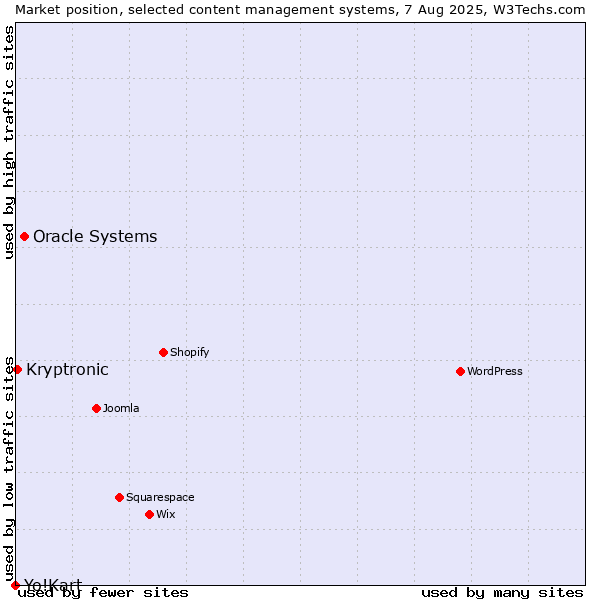 Market position of Oracle Systems vs. Kryptronic vs. Yo!Kart