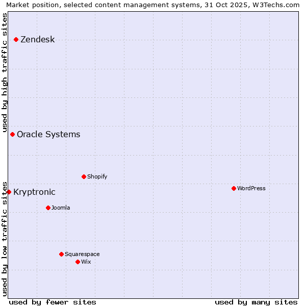 Market position of Zendesk vs. Oracle Systems vs. Kryptronic