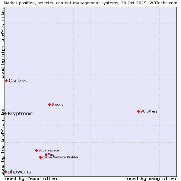 Market position of Osclass vs. phpwcms vs. Kryptronic