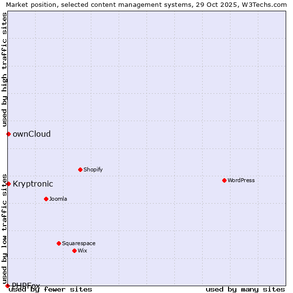 Market position of ownCloud vs. Kryptronic vs. PHPFox