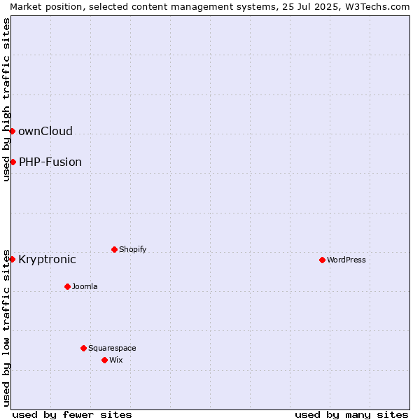 Market position of PHP-Fusion vs. ownCloud vs. Kryptronic