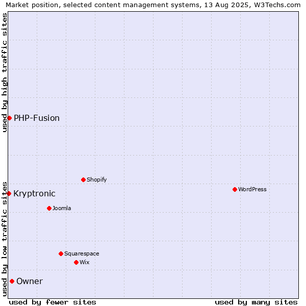 Market position of Owner vs. PHP-Fusion vs. Kryptronic