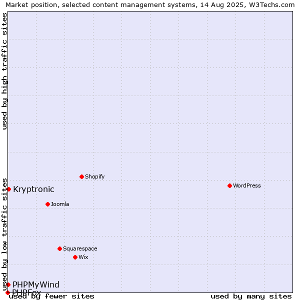 Market position of Kryptronic vs. PHPMyWind vs. PHPFox