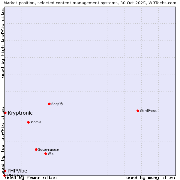 Market position of Kryptronic vs. PHPVibe vs. PHPFox