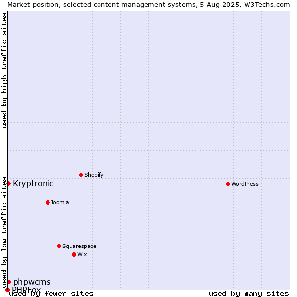 Market position of phpwcms vs. Kryptronic vs. PHPFox