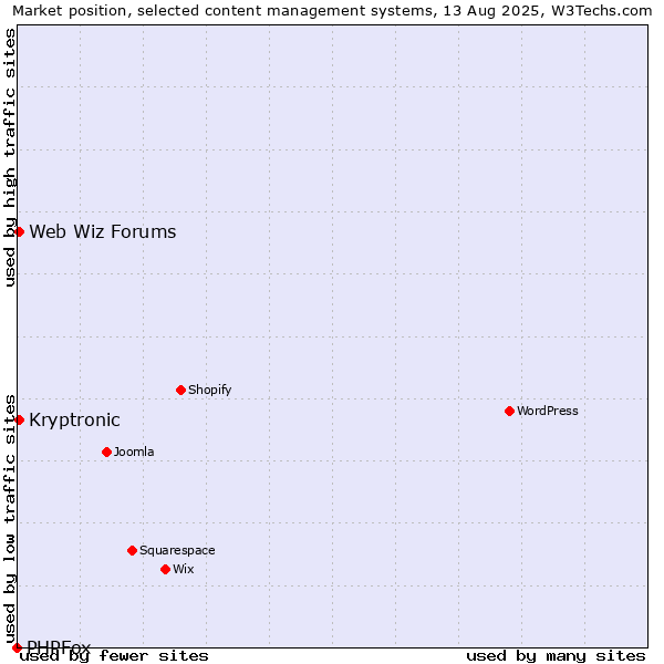 Market position of Web Wiz Forums vs. Kryptronic vs. PHPFox