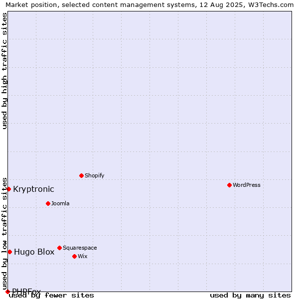 Market position of Hugo Blox vs. Kryptronic vs. PHPFox