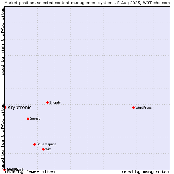 Market position of Kryptronic vs. PHPFox vs. Yo!Kart
