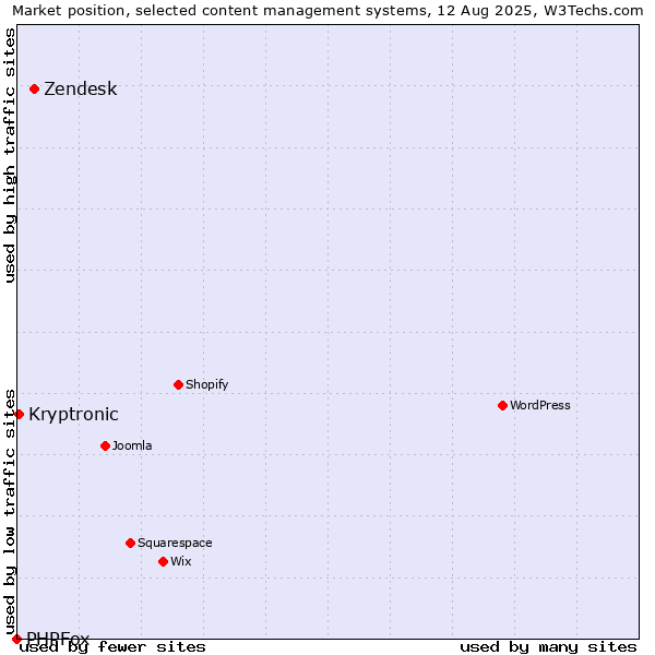 Market position of Zendesk vs. Kryptronic vs. PHPFox
