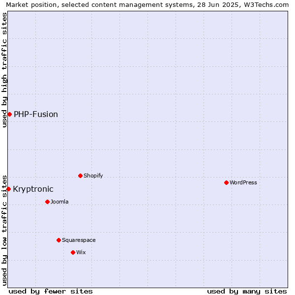 Market position of PHP-Fusion vs. Kryptronic