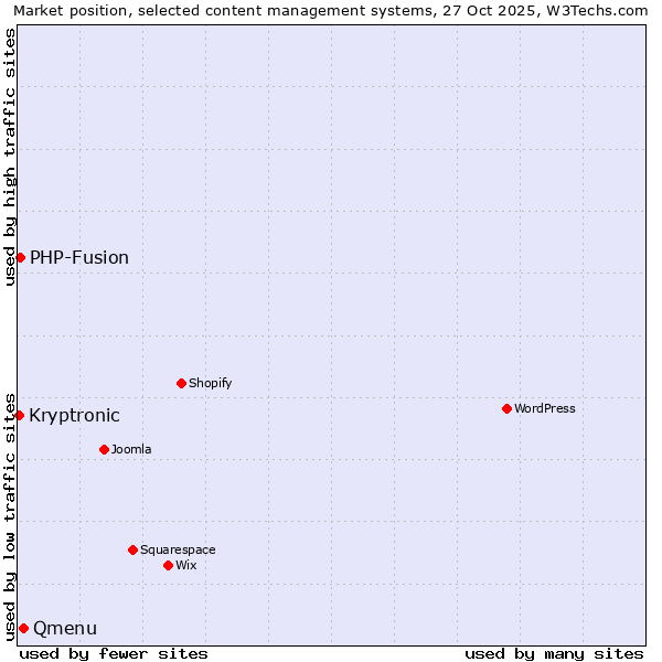 Market position of Qmenu vs. PHP-Fusion vs. Kryptronic