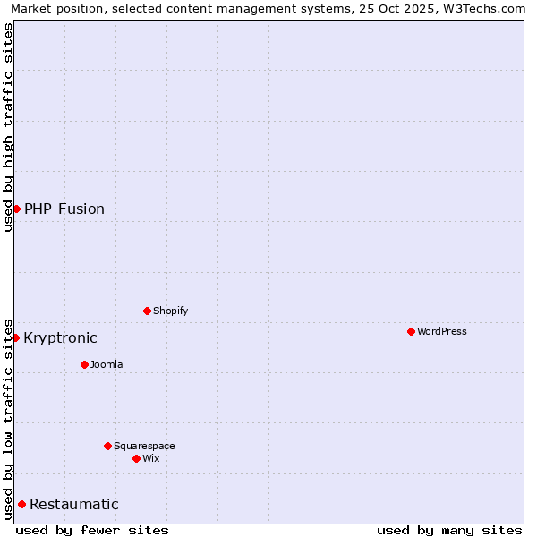 Market position of Restaumatic vs. PHP-Fusion vs. Kryptronic