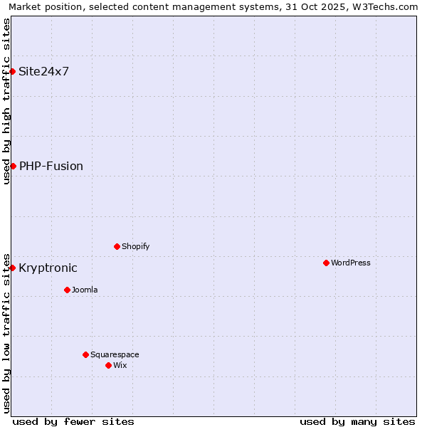 Market position of PHP-Fusion vs. Site24x7 vs. Kryptronic