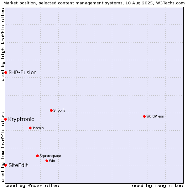 Market position of PHP-Fusion vs. SiteEdit vs. Kryptronic