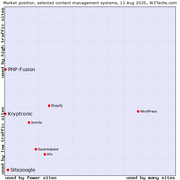 Market position of Sitezoogle vs. PHP-Fusion vs. Kryptronic