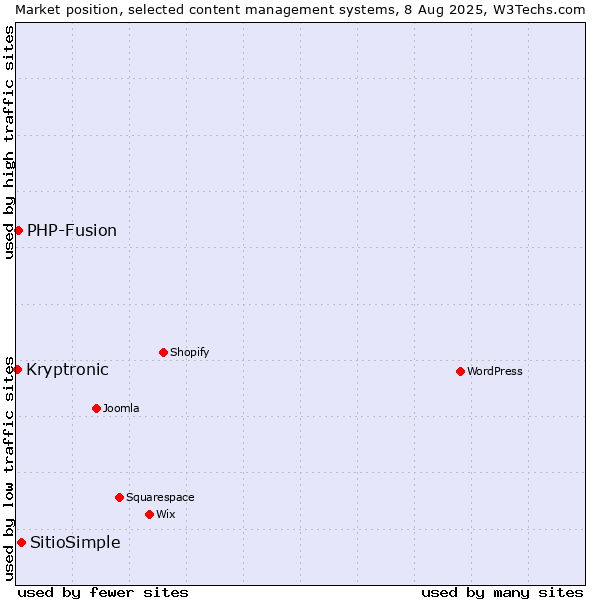Market position of SitioSimple vs. PHP-Fusion vs. Kryptronic