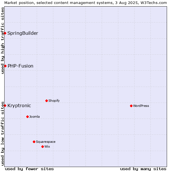 Market position of PHP-Fusion vs. SpringBuilder vs. Kryptronic