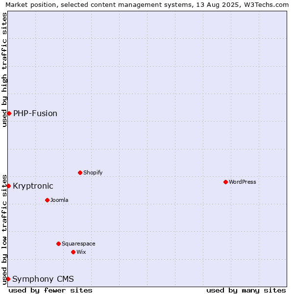 Market position of PHP-Fusion vs. Kryptronic vs. Symphony CMS