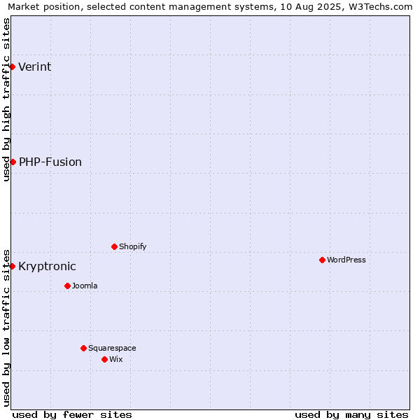 Market position of PHP-Fusion vs. Kryptronic vs. Verint