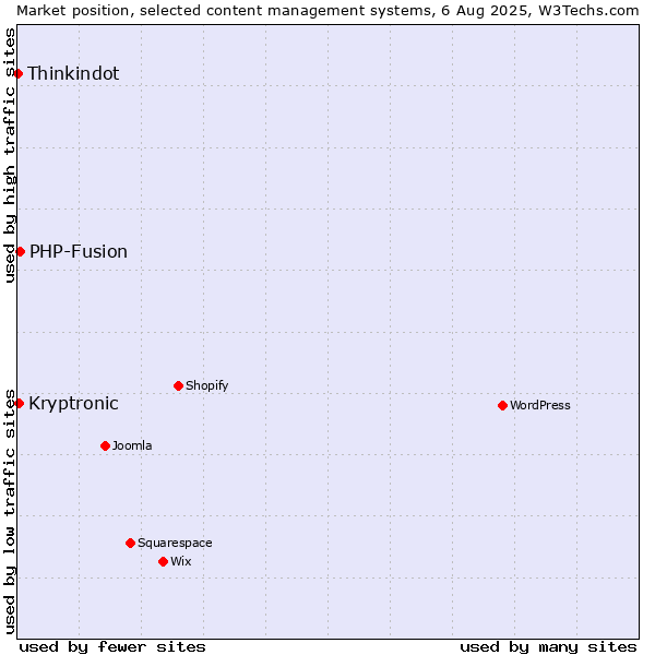 Market position of PHP-Fusion vs. Kryptronic vs. Thinkindot
